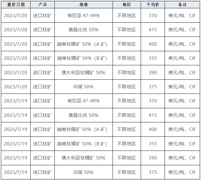 產(chǎn)業(yè)發(fā)展及市場簡訊——鈦產(chǎn)業(yè)