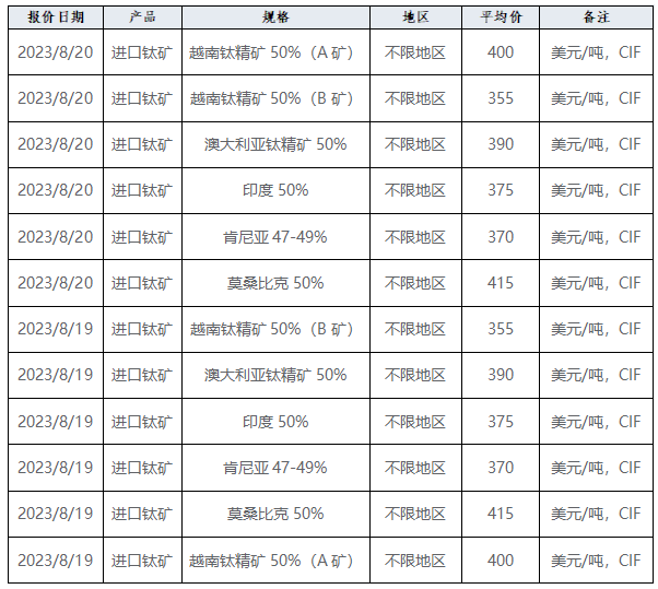 產(chǎn)業(yè)發(fā)展及市場簡訊—鈦產(chǎn)業(yè)